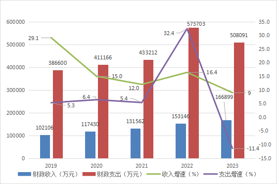 成武县2023年国民经济和社会发展统计公报 图1