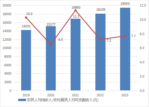 成武县2023年国民经济和社会发展统计公报 图3